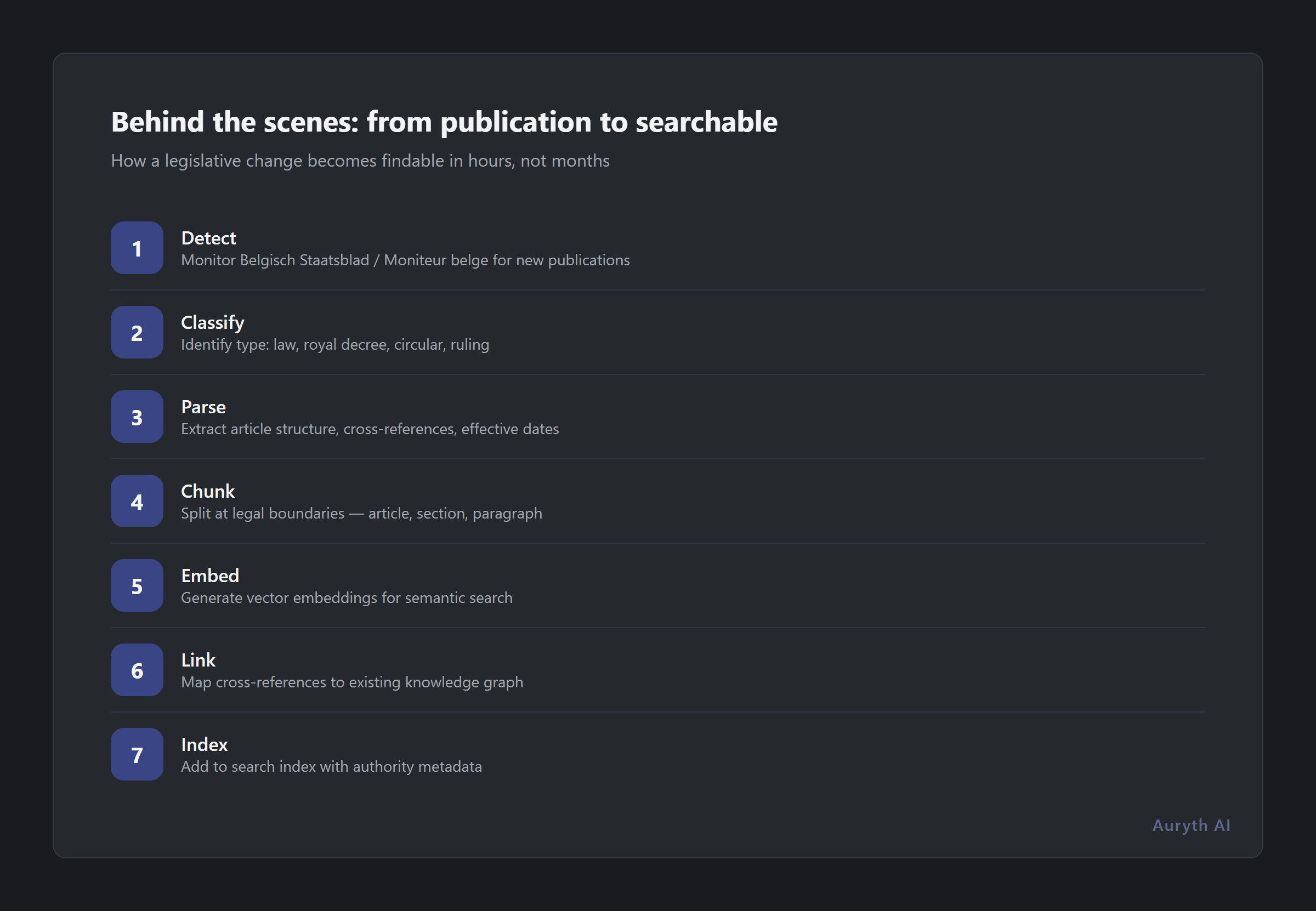 Seven stages of the legal AI ingestion pipeline: from publication to searchable