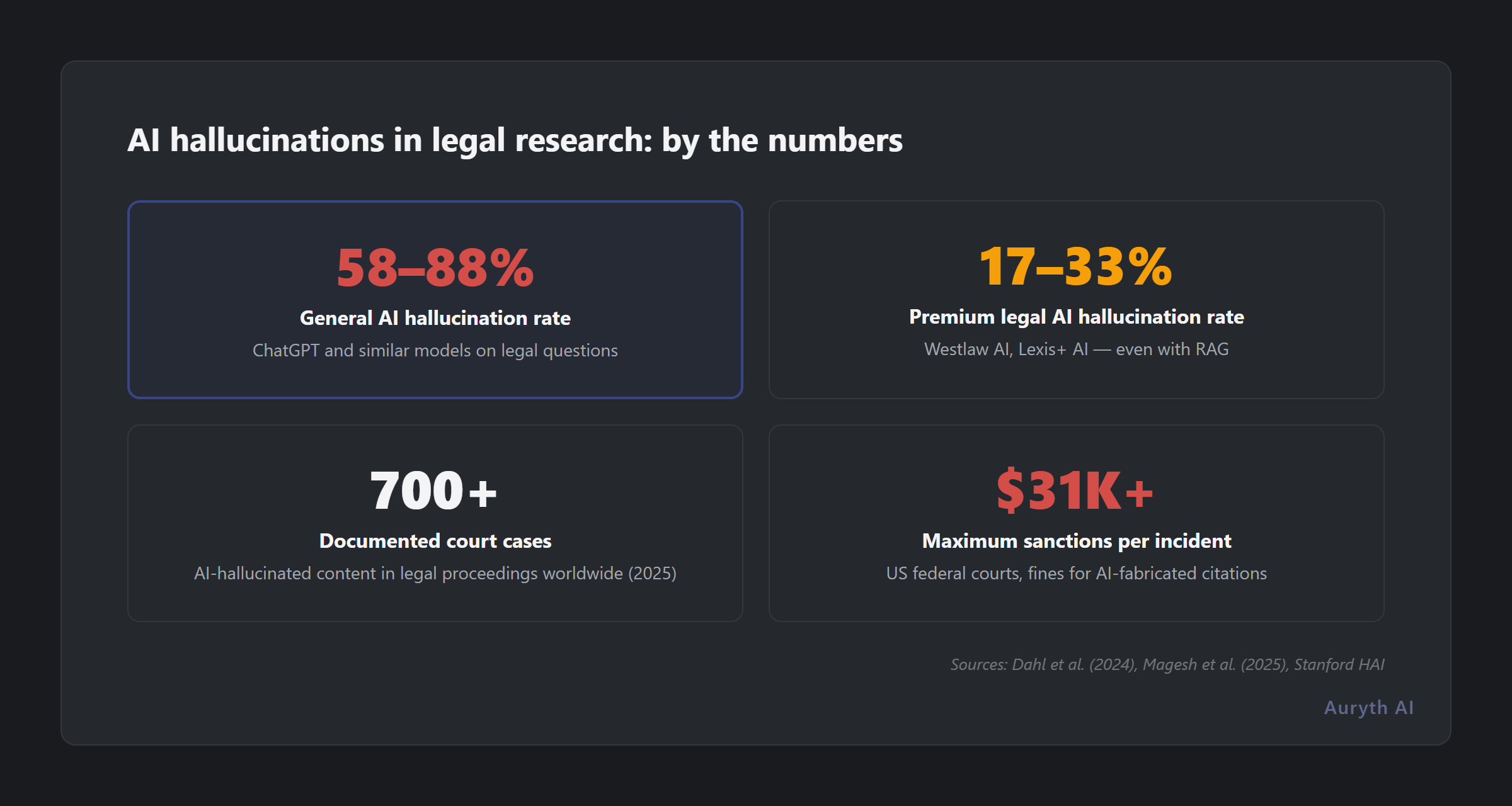 Key statistics on AI hallucination rates and legal consequences