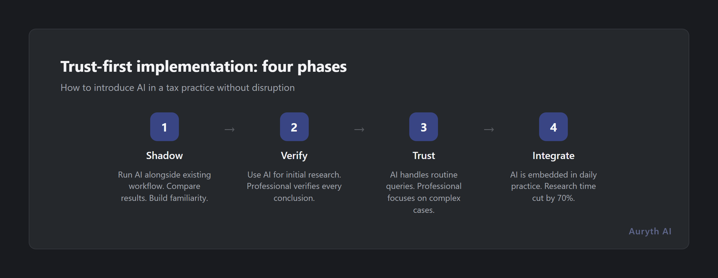 Four phases of trust-first AI implementation in a tax practice
