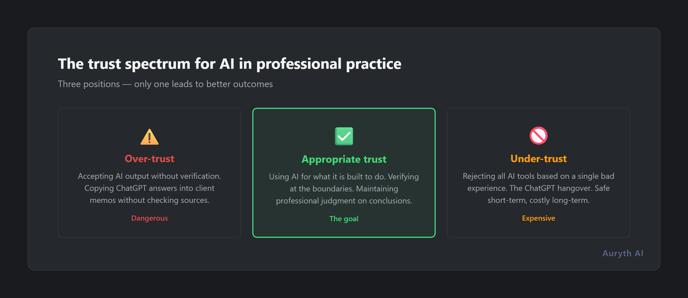 The trust spectrum: from over-trust through appropriate trust to under-trust