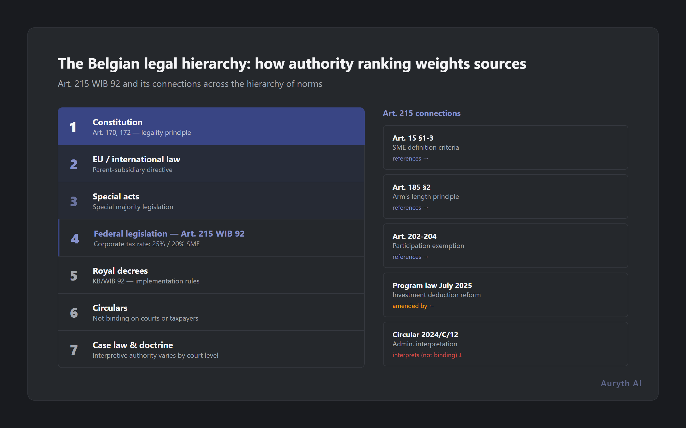 The Belgian legal hierarchy and how it maps to authority-weighted search