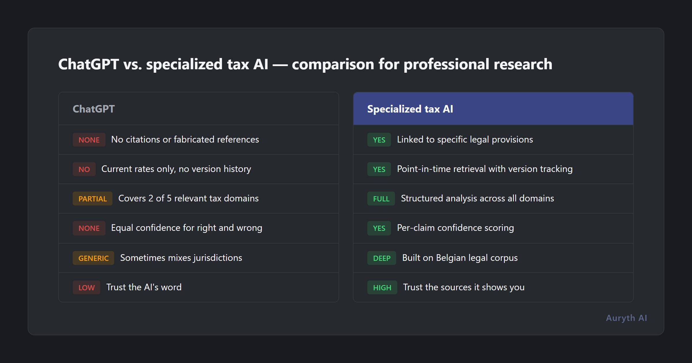 ChatGPT versus specialized tax AI compared across six professional dimensions
