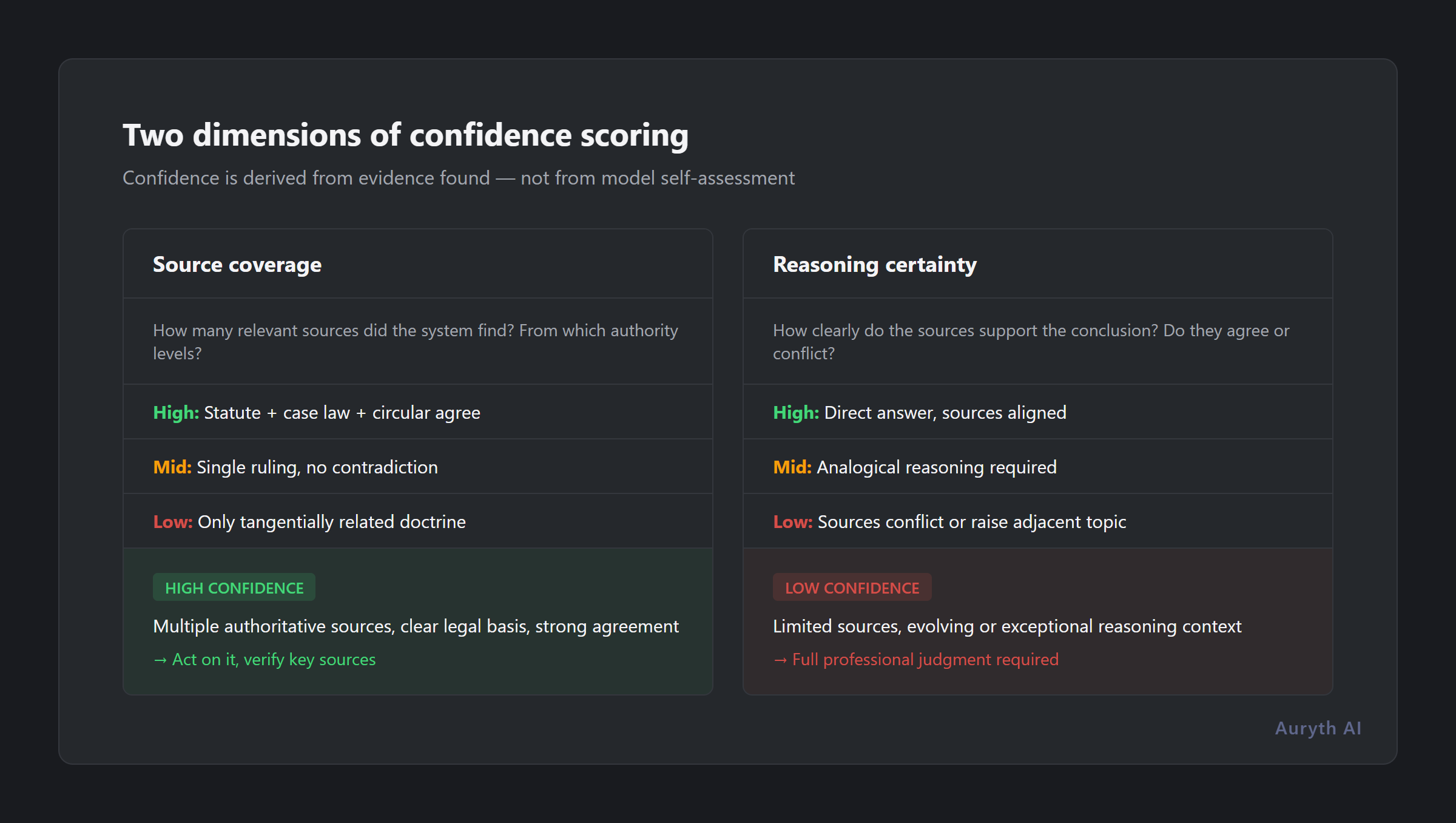 Two dimensions of confidence scoring: source coverage and reasoning certainty