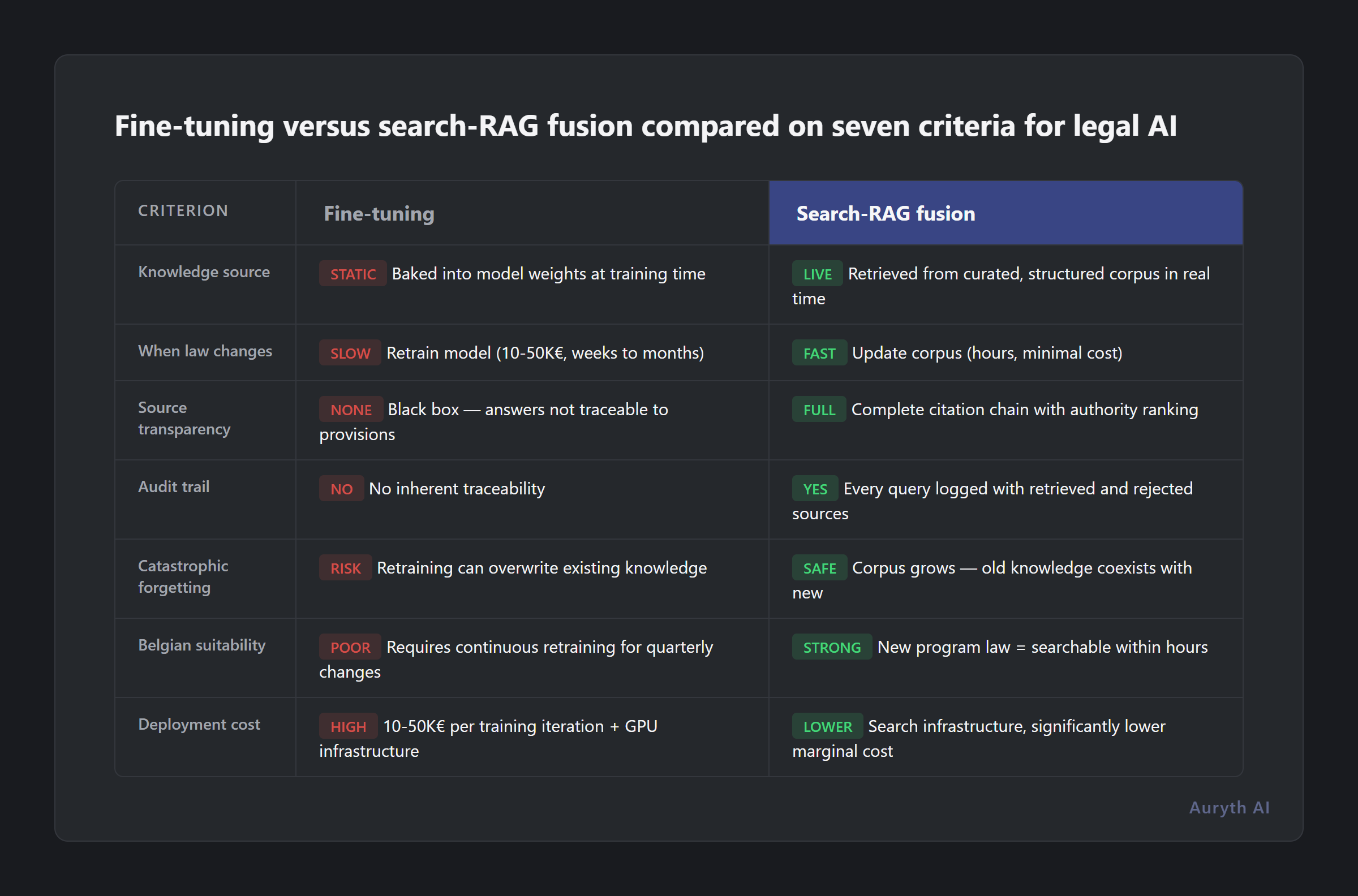 Fine-tuning versus search-RAG fusion compared on seven criteria for legal AI