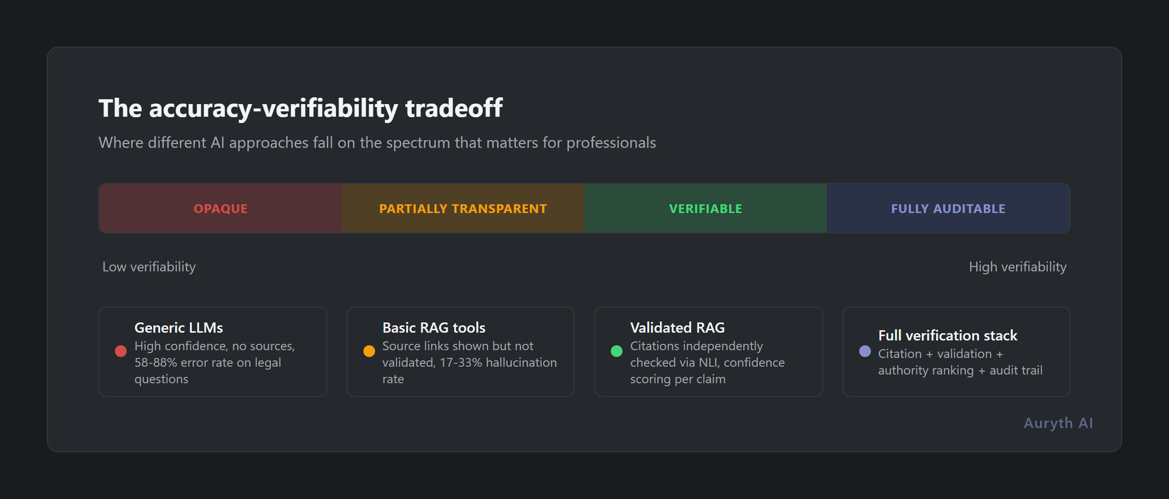 The accuracy-verifiability tradeoff: where different AI approaches fall