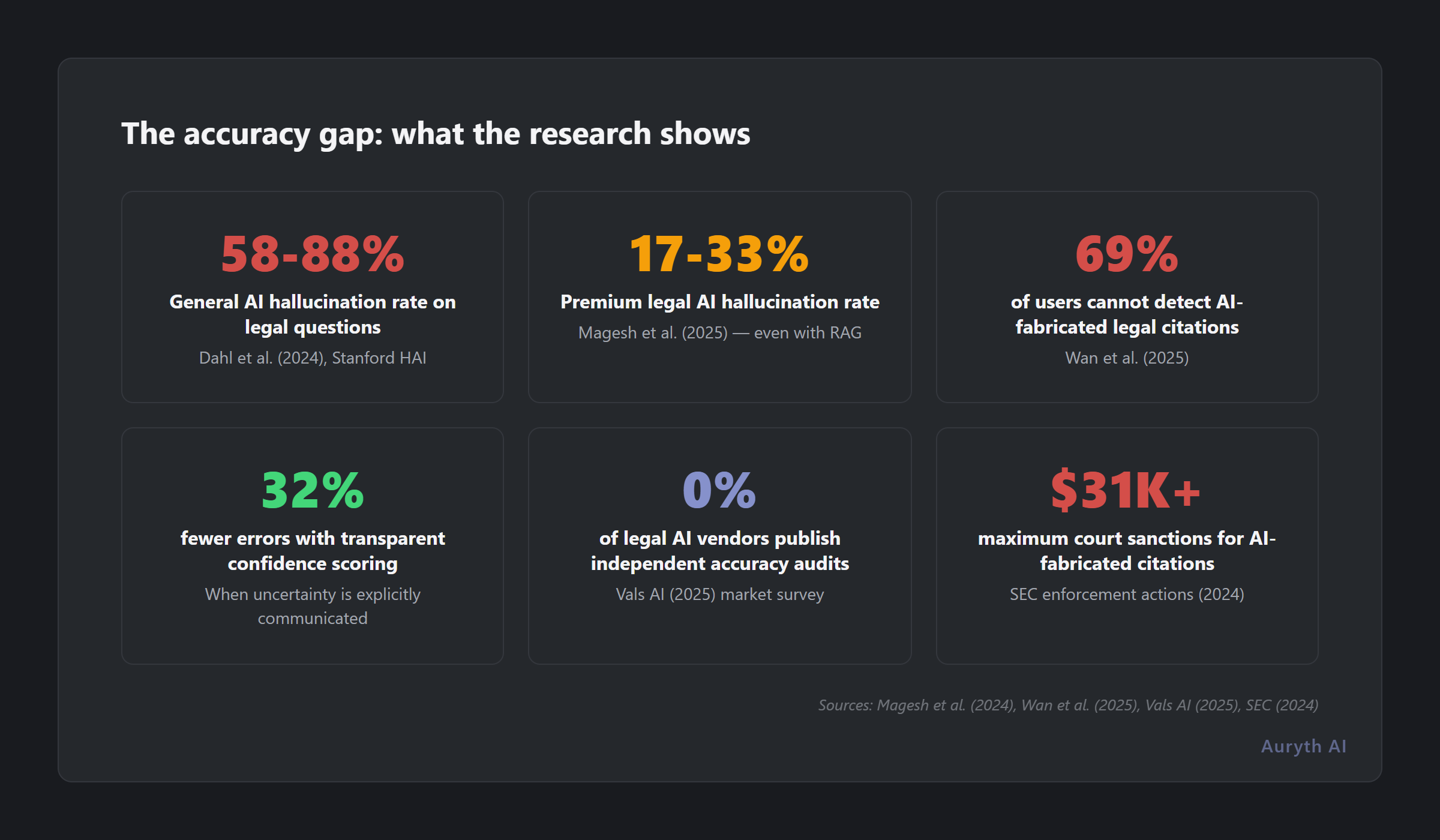 The accuracy gap: six key findings from research on legal AI transparency and hallucination rates