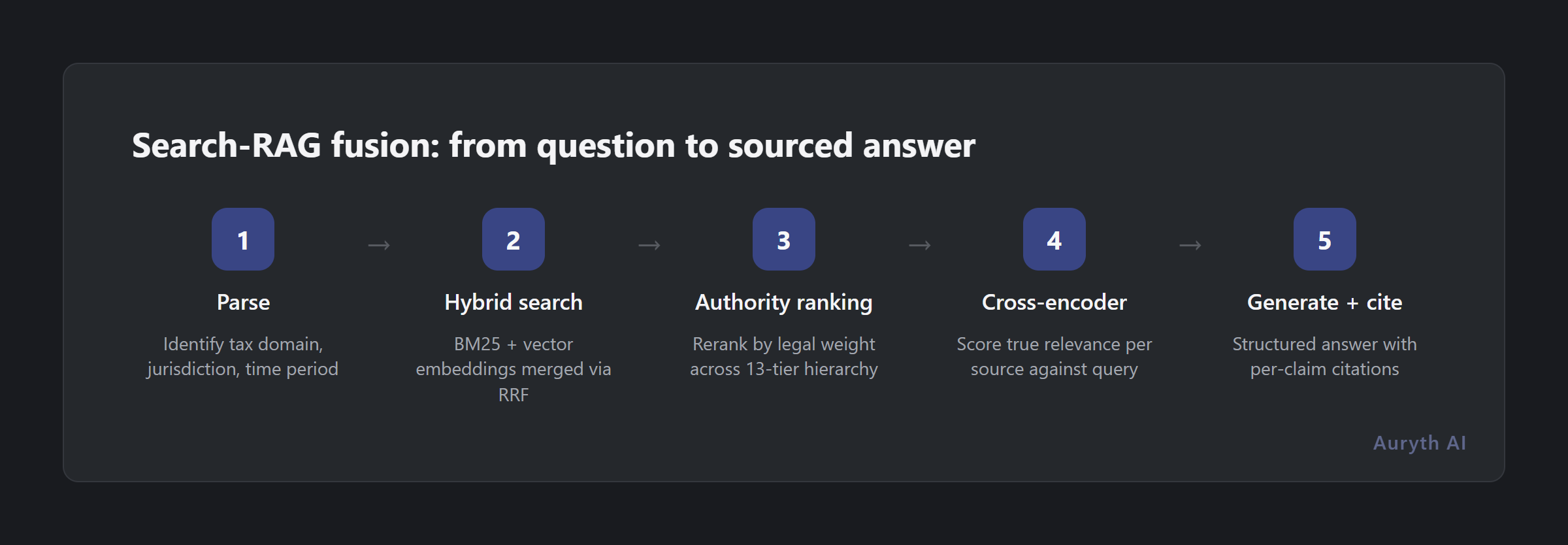 Five steps of the search-RAG fusion pipeline: from tax question to sourced answer